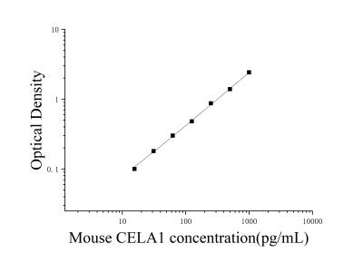 小鼠糜蛋白酶弹性蛋白酶家族成员1(CELA1)ELISA检测试剂盒 [货号:JL31463]