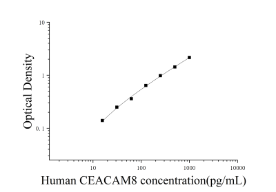 人癌胚抗原相关细胞粘附分子8(CEACAM8)ELISA检测试剂盒 [货号:JL31535]