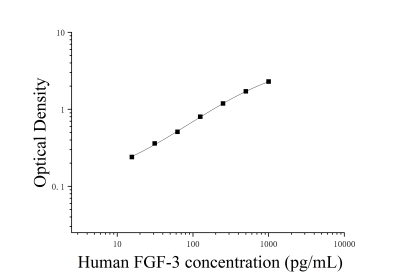 人成纤维细胞生长因子3(FGF-3)ELISA检测试剂盒 [货号:JL31772]
