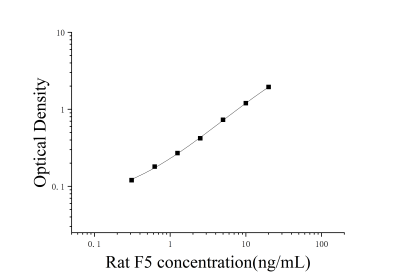 大鼠凝血因子V(F5)ELISA检测试剂盒 [货号:JL31888]