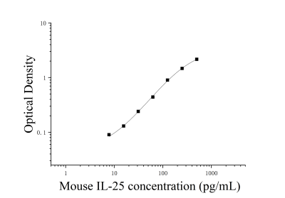 小鼠白细胞介素25(IL-25)ELISA检测试剂盒 [货号:JL31907]