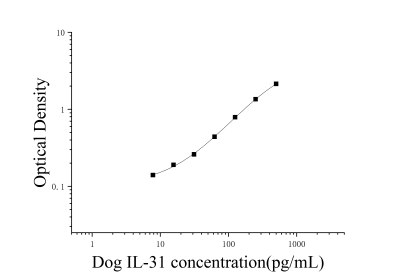 犬白细胞介素31(IL-31)ELISA检测试剂盒 [货号:JL31918]