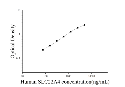 人溶质载体家族22成员4(SLC22A4)ELISA检测试剂盒 [货号:JL32228]