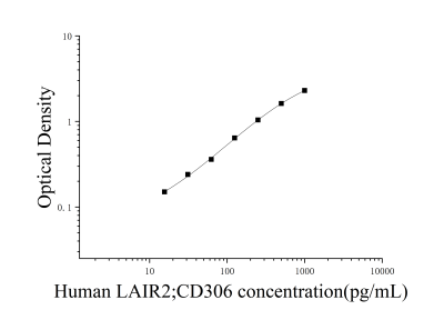 人白细胞相关的免疫球蛋白样受体2(LAIR2;CD306)ELISA检测试剂盒 [货号:JL32429]