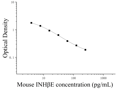 小鼠抑制素βE链(INHβE)ELISA检测试剂盒 [货号:JL32497]