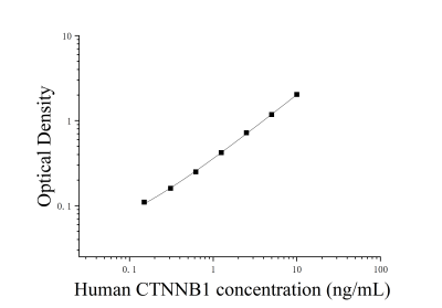 人连环蛋白β1 88kDa(CTNNB1)ELISA检测试剂盒 [货号:JL33085]