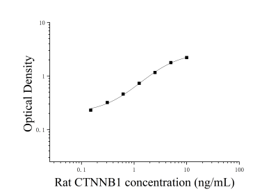 大鼠连环蛋白β1，88kDa(钙粘蛋白相关蛋白)(CTNNB1)ELISA检测试剂盒 [货号:JL33086]