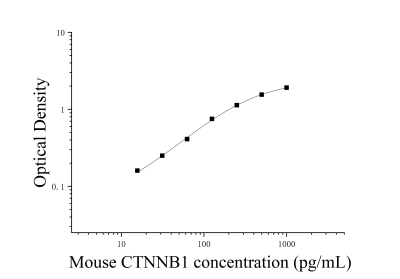 小鼠连环蛋白β1，88kDa(钙粘蛋白相关蛋白)(CTNNB1)ELISA检测试剂盒 [货号:JL33087]