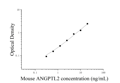 小鼠血管生成素样蛋白2(ANGPTL2)ELISA检测试剂盒 [货号:JL33426]