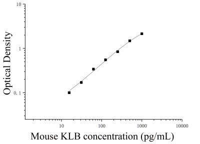 小鼠Klotho蛋白β(KLβ)ELISA检测试剂盒 [货号:JL33694]