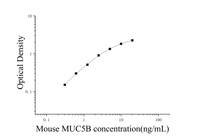 小鼠粘蛋白5B(MUC5B)ELISA检测试剂盒 [货号:JL33775]