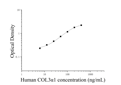 人Ⅲ型胶原α1(COL3α1)ELISA检测试剂盒 [货号:JL33934]