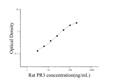 大鼠蛋白酶3(PR3)ELISA检测试剂盒 [货号:JL33990]