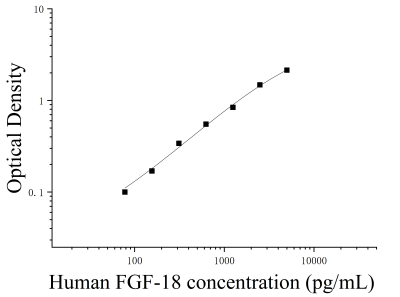 人成纤维细胞生长因子18(FGF-18)ELISA检测试剂盒 [货号:JL34326]