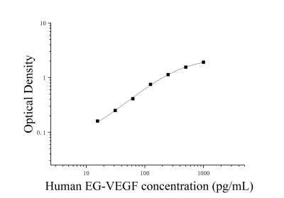 人内分泌腺来源血管内皮生长因子(EG-VEGF)ELISA检测试剂盒 [货号:JL37992]