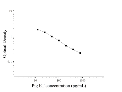 猪内皮素(ET)ELISA检测试剂盒 [货号:JL38118]