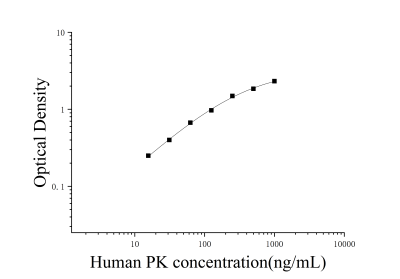 人激肽释放酶原(PK)ELISA检测试剂盒 [货号:JL40852]