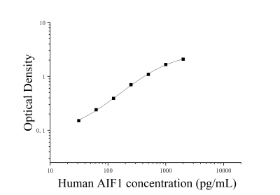 人同种异体移植炎症因子1(AIF1)ELISA检测试剂盒 [货号:JL41161]