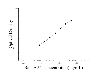 大鼠唾液淀粉酶α1(sAA1)ELISA检测试剂盒 [货号:JL41236]