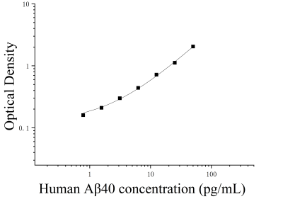 人β淀粉样蛋白40(Aβ40)ELISA检测试剂盒 [货号:JL41245]