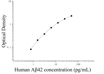 人β淀粉样蛋白42(Aβ42)ELISA检测试剂盒 [货号:JL41255]