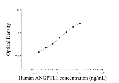 人血管生成素样蛋白1(ANGPTL1)ELISA检测试剂盒 [货号:JL41282]