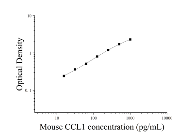 小鼠趋化因子CC基元配体1(CCL1)ELISA检测试剂盒 [货号:JL42145]