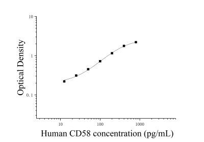 人CD58分子(CD58)ELISA检测试剂盒 [货号:JL42342]