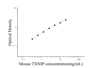 小鼠硫氧还蛋白相互作用蛋白(TXNIP)ELISA检测试剂盒 [货号:JL42758]