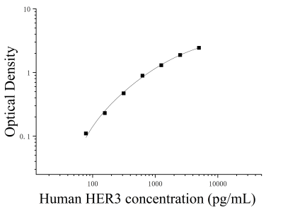 人表皮生长因子受体3(HER3)ELISA检测试剂盒 [货号:JL43209]