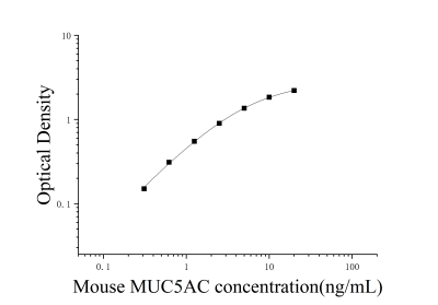 小鼠粘蛋白5AC(MUC5AC)ELISA检测试剂盒 [货号:JL44654]