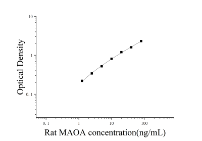 大鼠单氨氧化酶A(MAOA)ELISA检测试剂盒 [货号:JL45036]