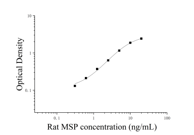 大鼠巨噬细胞刺激蛋白(MSP)ELISA检测试剂盒 [货号:JL45233]