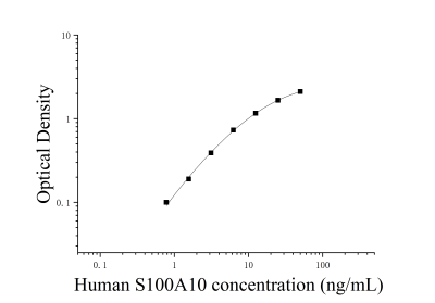 人S100钙结合蛋白A10(S100A10;P11)ELISA检测试剂盒 [货号:JL45493]