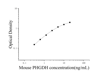 小鼠磷酸甘油酸脱氢酶(PHGDH)ELISA检测试剂盒 [货号:JL45522]