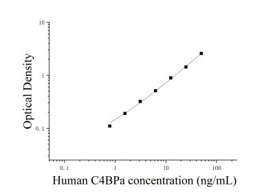 人C4b结合蛋白α链(C4BPa)ELISA检测试剂盒 [货号:JL45600]