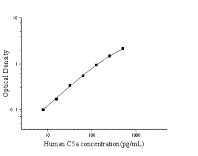 人补体成分5a(C5a)ELISA检测试剂盒 [货号:JL45618]