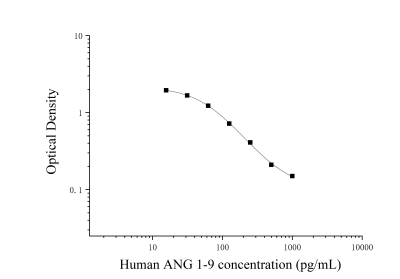 人血管紧张素1-9(ANG 1-9)ELISA检测试剂盒 [货号:JL45740]