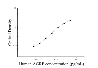 人刺鼠基因相关蛋白(AGRP)ELISA检测试剂盒 [货号:JL45893]
