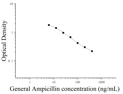 氨苄西林(Ampicillin)ELISA检测试剂盒 [货号:JL45924]