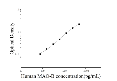 人单胺氧化酶B(MAO-B)ELISA检测试剂盒 [货号:JL45957]