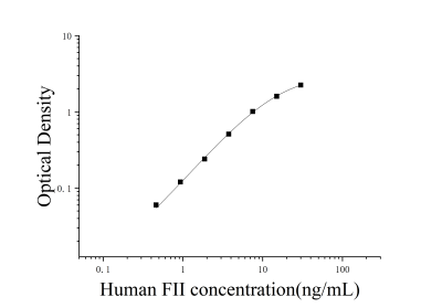 人凝血因子II(FII)ELISA检测试剂盒 [货号:JL46041]