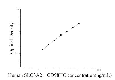 人溶质载体家族3成员2(SLC3A2；CD98HC)ELISA检测试剂盒 [货号:JL46444]