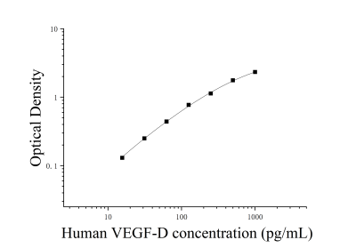 人血管内皮生长因子D(VEGF-D)ELISA检测试剂盒 [货号:JL46592]