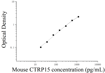 小鼠C1q肿瘤坏死因子相关蛋白15(CTRP15)ELISA检测试剂盒 [货号:JL46638]