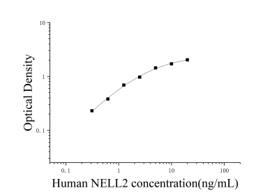 人NEL样蛋白2(NELL2)ELISA检测试剂盒 [货号:JL46953]