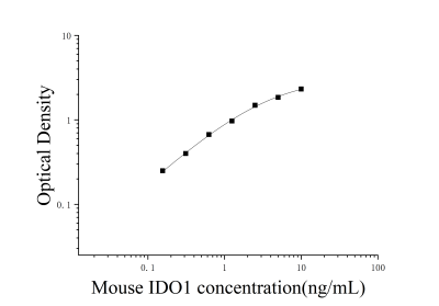 小鼠吲哚胺2,3-双加氧酶1(IDO1)ELISA检测试剂盒 [货号:JL47052]