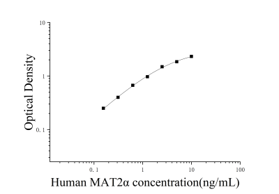 人蛋氨酸腺苷转移酶Ⅱα(MAT2α)ELISA检测试剂盒 [货号:JL47409]