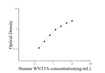 人无翅型MMTV整合位点家族成员5A(WNT5A)ELISA检测试剂盒 [货号:JL47455]