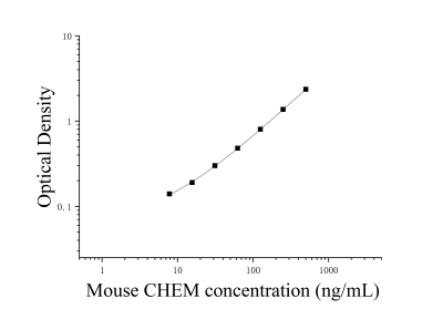 小鼠趋化素(CHEM)ELISA检测试剂盒 [货号:JL47457]